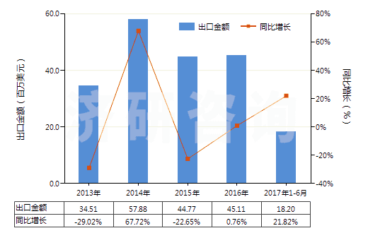 2013-2017年6月中國水泥回轉窯(HS84178030)出口總額及增速統(tǒng)計
